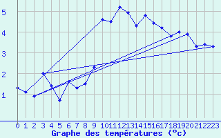 Courbe de tempratures pour Ineu Mountain