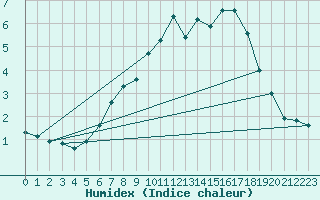 Courbe de l'humidex pour Gelbelsee