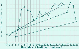 Courbe de l'humidex pour Einsiedeln