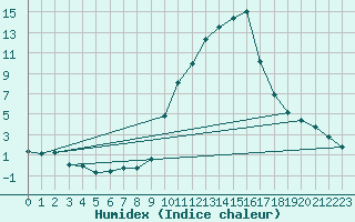 Courbe de l'humidex pour Gap-Sud (05)