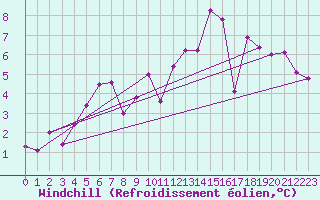 Courbe du refroidissement olien pour Lake Vyrnwy