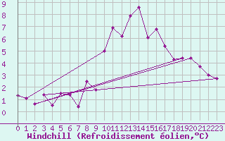 Courbe du refroidissement olien pour Vaduz