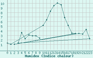 Courbe de l'humidex pour Sattel-Aegeri (Sw)