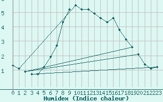 Courbe de l'humidex pour Bagaskar