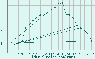 Courbe de l'humidex pour Jokkmokk FPL