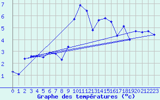 Courbe de tempratures pour Chaumont (Sw)