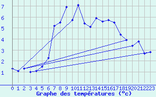 Courbe de tempratures pour Bisoca