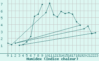 Courbe de l'humidex pour Bisoca