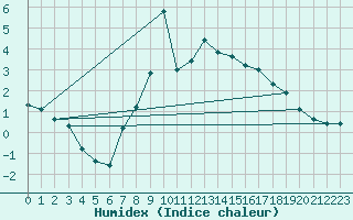 Courbe de l'humidex pour Hoernli