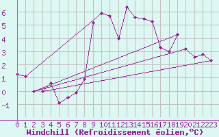 Courbe du refroidissement olien pour Engins (38)