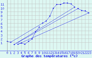 Courbe de tempratures pour Jabbeke (Be)