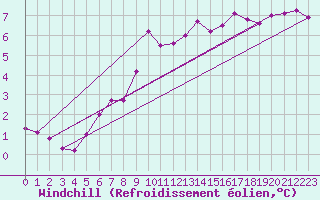 Courbe du refroidissement olien pour Toulouse-Francazal (31)