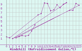 Courbe du refroidissement olien pour Leoben