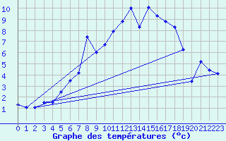 Courbe de tempratures pour Fanaraken