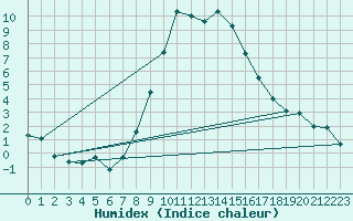 Courbe de l'humidex pour Les Charbonnires (Sw)