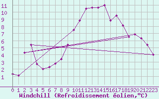 Courbe du refroidissement olien pour Chieming