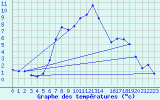 Courbe de tempratures pour Meppen