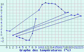 Courbe de tempratures pour Xonrupt-Longemer (88)