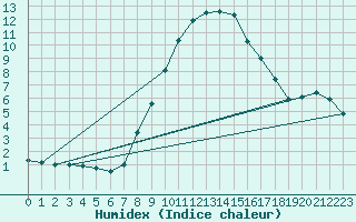 Courbe de l'humidex pour Mhling