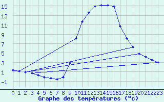 Courbe de tempratures pour Hohrod (68)
