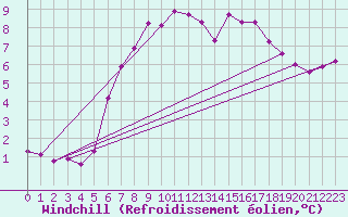 Courbe du refroidissement olien pour Mallnitz Ii