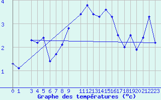 Courbe de tempratures pour Idre