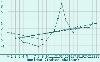 Courbe de l'humidex pour Rhyl