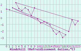 Courbe du refroidissement olien pour Belm