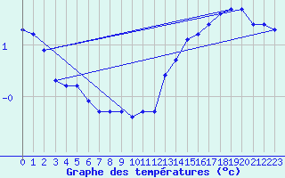 Courbe de tempratures pour Le Mesnil-Esnard (76)