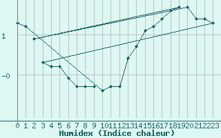 Courbe de l'humidex pour Le Mesnil-Esnard (76)