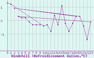 Courbe du refroidissement olien pour Le Mesnil-Esnard (76)