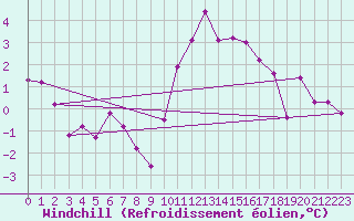 Courbe du refroidissement olien pour Roissy (95)