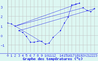 Courbe de tempratures pour Buholmrasa Fyr