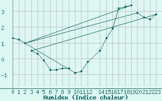 Courbe de l'humidex pour Buholmrasa Fyr