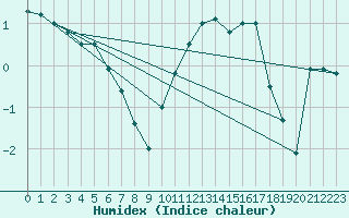 Courbe de l'humidex pour Mathaux-tape (10)