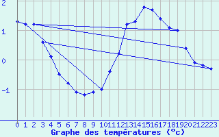 Courbe de tempratures pour Fameck (57)