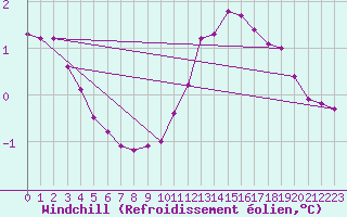 Courbe du refroidissement olien pour Fameck (57)