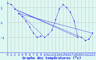 Courbe de tempratures pour Albi (81)