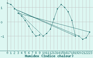 Courbe de l'humidex pour Albi (81)