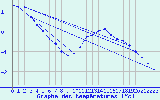 Courbe de tempratures pour Lingen