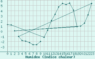 Courbe de l'humidex pour Dole-Tavaux (39)
