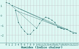 Courbe de l'humidex pour Stoetten