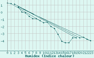 Courbe de l'humidex pour Tusimice