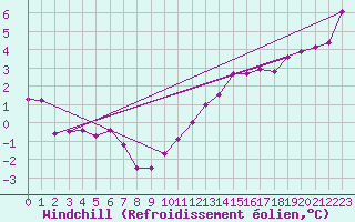 Courbe du refroidissement olien pour La Chapelle-Aubareil (24)