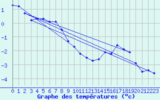 Courbe de tempratures pour Mont-Aigoual (30)