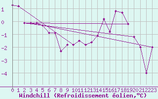 Courbe du refroidissement olien pour Dijon / Longvic (21)