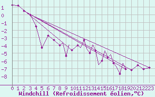 Courbe du refroidissement olien pour Hawarden