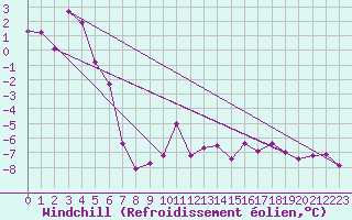 Courbe du refroidissement olien pour Piz Martegnas
