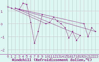 Courbe du refroidissement olien pour Dellach Im Drautal