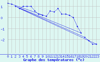 Courbe de tempratures pour Stora Sjoefallet